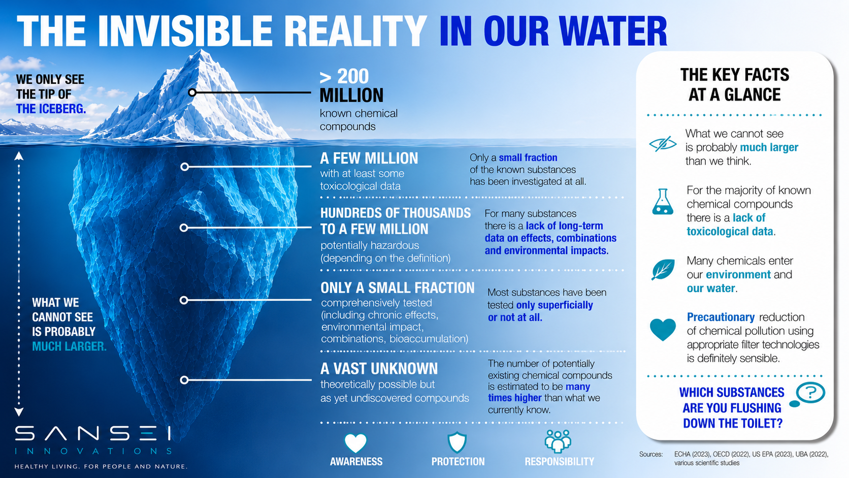 Chemicals in water: more than 200 million substances are registered, but only some have been assessed for health risks and drinking-water limits