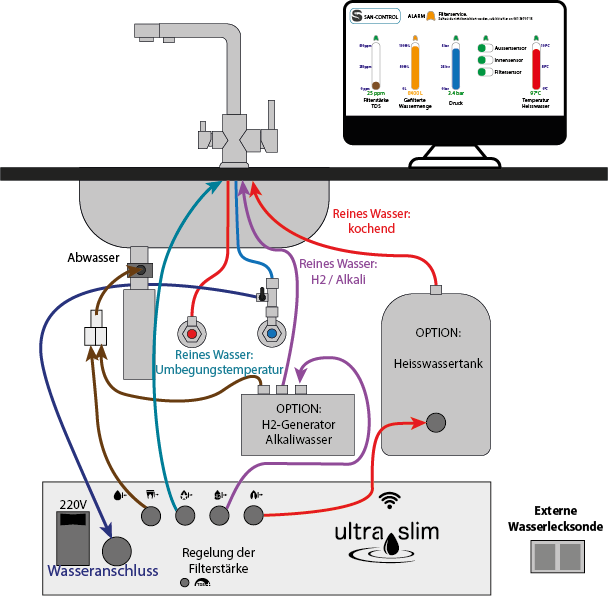 ULTRA-SLIM, H2, HEISSWASSER, WIFI